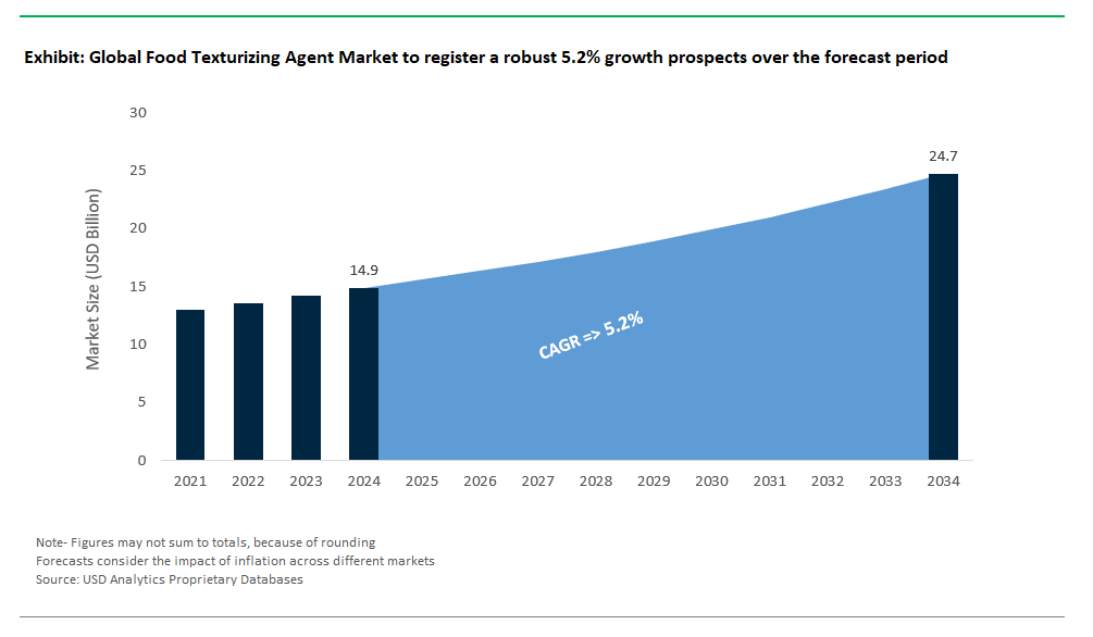 Food Texturizing Agent Market Size 2025-2034